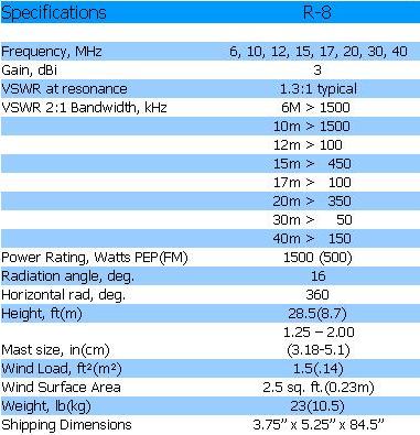 
<br>
<br>Specifications:                         R-8
<br>
<br>Frequency, meters                       6,10,12,15,17,20,30,40
<br>Gain, (dBi)                             3
<br>VSWR at resonance                       1.3:1 typical
<br>VSWR 2:1 bandwidth, kHz                 40m (150)       30m (>50)
<br>                                        20m (>350)      17m (>100)
<br>                                        15m (>450)      12m (>100)
<br>                                        10m (>1500)     6m  (>1500)
<br>Power, Watts PEP (FM)                   1500 (500)
<br>Radiation angle, deg.                   16
<br>Horizontal rad, deg.                    360
<br>Height, ft (m)                          28.5 (8.7)
<br>Mast size range, in (cm)                1.25 - 2