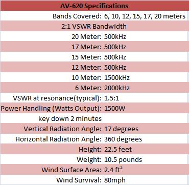 
<br>
<br>AV-620                           Specifications
<br>Bands Covered:                   6, 10, 15, 17, and 20 Meters
<br>2:1 VSWR                         Bandwidth
<br>20 Meter:                        500 KHz
<br>17 Meter:                        500 KHz
<br>15 Meter:                        500 KHz
<br>12 Meter:                        500 KHz
<br>10 Meter:                        1500 KHz
<br>6 Meter:                         2000 KHz
<br>VSWR at resonance (typical):     1.5:1
<br>Power Handling (Watts output):
<br>key down 2 minutes               1500W
<br>Vertical Radiation Angle:        17 degrees
<br>Horizontal Radiation Angle:      360 degrees
<br>Height:                          22.5 feet
<br>Weight:                          10.5 pounds
<br>Wind surface area:               2.4 square feet
<br>Wind Survival:                   80 MPH
<br>