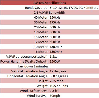 
<br>
<br>AV-640                             Specifications
<br>Bands Covered:                     6, 10, 15, 17, 20, 30, and 40 Meters
<br>2:1 VSWR Bandwidth
<br>40 Meter:                          150 KHz
<br>30 Meter:                          175 KHz
<br>20 Meter:                          500 KHz
<br>17 Meter:                          500 KHz
<br>15 Meter:                          500 KHz
<br>12 Meter:                          500 KHz
<br>10 Meter:                          1500 KHz
<br>6 Meter:                           1500 KHz
<br>VSWR at resonance (typical):       1.5:1
<br>Power Handling (Watts output):
<br>key down 2 minutes                 1500W
<br>Vertical Radiation Angle:          17 degrees
<br>Horizontal Radiation Angle:        360 degrees
<br>Height:                            25.5 feet
<br>Weight:                            10.5 pounds
<br>Wind surface area:                 2.5 square feet
<br>Wind Survival:                     80 MPH
<br>