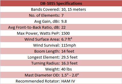
<br>
<br>Specifications                          DB-1015
<br>
<br>Frequency                               10,15m
<br>Number of Elements                      7
<br>Average Gain, dBi                       9.8
<br>Front to Back Ratio, dB                 22
<br>Max Power, Watts PEP                    1500
<br>Wind Load, sq. ft. area                 6.7 sq. ft
<br>Wind Survival, mph                      115mph
<br>Boom Length, ft                         14
<br>Longest Element, ft                     29.5
<br>Turning Radius, ft                      16.3
<br>Weight, lb                              40
<br>Mast Range Diameter, in                 1.5 - 2.5
<br>Recommended Rotator                     HAMIV
<br>
