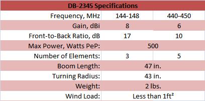 
<br>
<br>Specifications                          DB-2345
<br>        for 2m
<br>Gain, dBi                               8
<br>Front to Back Ratio, dB                 17
<br>Max Power, Watts                        500
<br>Longest Elements, in                    40.5
<br>Boom Length, in                         45
<br>Mast Diameter, in                       1.5
<br>Weight, lb                              2
<br>
<br>Specifications                          DB-2345
<br>        for 70cm
<br>Gain, dBi                               6
<br>Front to Back Ratio, dB                 10
<br>Max Power, Watts                        500
<br>Longest Elements, in                    40.5
<br>Boom Length, in                         45
<br>Mast Diameter, in                       1.5
<br>Weight, lb                              2
<br>
