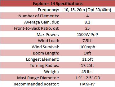 
<br>
<br>Specifications                          EXP-14
<br>
<br>Frequency                               10,15,20m (opt. 30/40)
<br>Number of Elements                      4
<br>Average Gain, dBi                       8.1
<br>Front to Back Ratio, dB                 25
<br>Max Power, Watts PEP                    1500
<br>Wind Load, sq. ft. area                 7.5 sq. ft
<br>Wind Survival, mph                      100mph
<br>Boom Length, ft                         14
<br>Longest Element, ft                     31.5
<br>Turning Radius, ft                      17.25
<br>Weight, lb                              45
<br>Mast Range Diameter, in                 1.9 - 2.5
<br>Recommended Rotator                     HAMIV
<br>