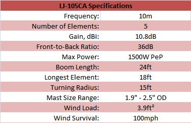 
<br>
<br>Specifications                          LJ-105CA
<br>
<br>Frequency                               10m
<br>Gain, dBi                               10.8
<br>Front-to-Back Ratio, dB                 36
<br>Max Power, Watts PEP                    1500
<br>Boom Length, ft                         24
<br>Longest Element, ft                     18
<br>Turning Radius, ft                      15
<br>Mast Size Range, in                     1.9 - 2.5
<br>Wind Load, sq. ft.                      3.9 sq. ft.
<br>Wind Survival, mph                      100mph
<br>