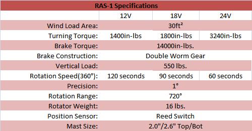 
<br>
<br>RAS-1 Specifications       @ 12V             @ 18V             @ 24V
<br>
<br>Wind Load Area             30sq.ft.         30sq.ft.         30sq.ft.
<br>Turning Torque, in-lbs     1400in-lbs.       1800in-lbs.       3240in-lbs.
<br>Brake Torque, in-lbs       14000in-lbs.      14000in-lbs.      14000in-lbs.
<br>Brake Construction         Double Worm Gear  Double Worm Gear  Double Worm Gear
<br>Vertical Load              550 lbs.          550lbs.           550lbs.
<br>Rotation Speed(360degrees) 120 seconds       90 seconds        60 seconds
<br>Precision                  1 degree          1 degree          1 degree
<br>Rotation Range             720degrees        720degrees        720degrees
<br>Rotator Weight             16 lbs.           16 lbs.           16 lbs.
<br>Position Sensor            Reed Switch       Reed Switch       Reed Switch
<br>Mast Size                  2.0/2.6 Top/Bot   2/0/2.6 Top/Bot   2.0/2.6 Top/Bot
<br>