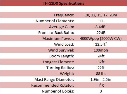 
<br>Specifications                          TH-11DX
<br>
<br>Frequency                               10,12,15,17,20m
<br>Number of Elements                      11
<br>Average Gain, dBi                       8.4
<br>Front to Back Ratio, dB                 22
<br>Max Power, Watts PEP(CW)                4000 (2000)
<br>Wind Load, sq. ft. area                 12.5 sq. ft.
<br>Wind Survival, mph                      100mph
<br>Boom Length, ft                         24
<br>Longest Element, ft                     37
<br>Turning Radius, ft                      22
<br>Weight, lb                              88
<br>Mast Range Diameter, in                 1.9 - 2.5
<br>Recommended Rotator                     T2X
<br>Number of Boxes                         3
<br>