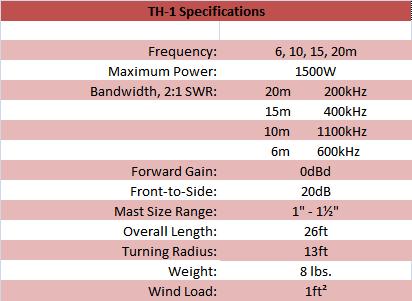 
<br>
<br>TH-1 Specifications
<br>
<br>Frequency:              6, 10, 15, 20m
<br>Maximum Power:               1500W
<br>Bandwidth, 2:1 SWR:     20m     200kHz
<br>                        15m     400kHz
<br>                        10m    1100kHz
<br>                         6m     600kHz
<br>Forward Gain:                0dBd
<br>Front-to-Side:               20dB
<br>Mast Size Range:           1in - 1in
<br>Overall Length:              26ft
<br>Turning Radius:              13ft
<br>Weight:                     8 lbs.
<br>Wind Load:                  1ft
<br>