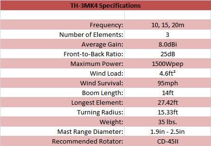 
<br>
<br>Specifications                          TH-3MK4
<br>
<br>Frequency                               10,15,20m
<br>Number of Elements                      3
<br>Average Gain, dBi                       8.0
<br>Front to Back Ratio, dB                 25
<br>Max Power, Watts PEP                    1500
<br>Wind Load, sq. ft. area                 4.6 sq. ft
<br>Wind Survival, mph                      95mph
<br>Boom Length, ft                         14
<br>Longest Element, ft                     27.42
<br>Turning Radius, ft                      15.33
<br>Weight, lb                              35
<br>Mast Range Diameter, in                 1.9 - 2.5
<br>Recommended Rotator                     CD45II
<br>