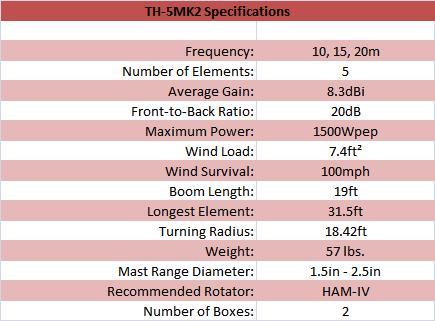 
<br>
<br>Specifications                          TH-5MK2
<br>
<br>Frequency                               10,15,20m
<br>Number of Elements                      5
<br>Average Gain, dBi                       8.3
<br>Front to Back Ratio, dB                 20
<br>Max Power, Watts PEP                    1500
<br>Wind Load, sq. ft. area                 7.4 sq. ft
<br>Wind Survival, mph                      100mph
<br>Boom Length, ft                         19
<br>Longest Element, ft                     31.5
<br>Turning Radius, ft                      18.42
<br>Weight, lb                              57
<br>Mast Range Diameter, in                 1.5 - 2.5
<br>Recommended Rotator                     HAMIV
<br>Number Of Boxes                         2
<br>