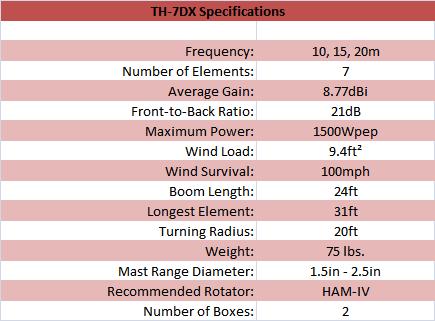 
<br>
<br>Specifications                          TH-7DX
<br>
<br>Frequency                               10,15,20m
<br>Number of Elements                      7
<br>Average Gain, dBi                       8.77
<br>Front to Back Ratio, dB                 21
<br>Max Power, Watts PEP                    1500
<br>Wind Load, sq. ft. area                 9.4 sq. ft.
<br>Wind Survival, mph                      100mph
<br>Boom Length, ft                         24
<br>Longest Element, ft                     31
<br>Turning Radius, ft                      20
<br>Weight, lb                              75
<br>Mast Range Diameter, in                 1.5 - 2.5
<br>Recommended Rotator                     HAMIV
<br>Number Of Boxes                         2
<br>