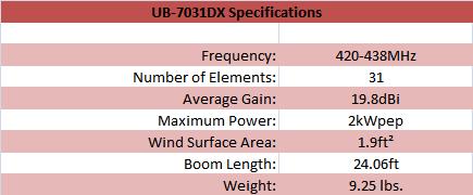
<br>
<br>Specifications                          UB-7031DX
<br>
<br>Frequency, MHz                          420-438
<br>Gain, dBi                               19.8
<br>Max Power, Watts PEP                    2kW PEP
<br>Wind Surface Area, sq. ft.              1.9 sq. ft.
<br>Number of Elements                      31
<br>Boom Length, ft                         24.06 ft
<br>Weight, lb                              9.25 lbs
<br>