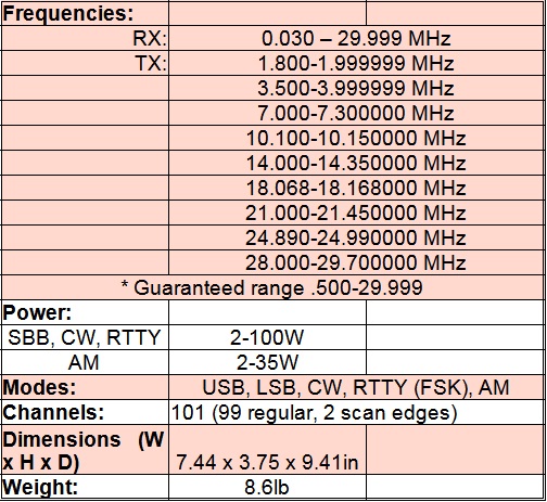 
<br>Frequencies:
<br>
<br>RX:     0.030 - 29.999 MHz
<br>TX:     1.800-1.999999 MHz
<br>        3.500-3.999999 MHz
<br>        7.000-7.300000 MHz
<br>        10.100-10.150000 MHz
<br>        14.000-14.350000 MHz
<br>        18.068-18.168000 MHz
<br>        21.000-21.450000 MHz
<br>        24.890-24.990000 MHz
<br>        28.000-29.700000 MHz
<br>     * Guaranteed range .500-29.999
<br>
<br>Power:
<br>             SBB, CW, RTTY   2-100W
<br>             AM      2-35W
<br>
<br>Modes:       USB, LSB, CW, RTTY (FSK), AM
<br>Channels:    101 (99 regular, 2 scan edges)
<br>Dimensions:(W x H x D) 7.44 x 3.75 x 9.41in
<br>Weight:      8.6lb
<br>
