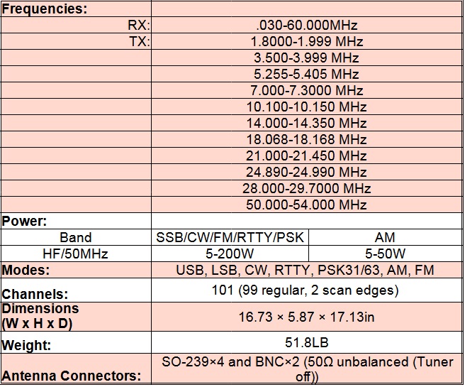 
<br>Frequencies:
<br>RX:     .030-60.000MHz
<br>TX:     1.8000-1.999 MHz
<br>        3.500-3.999 MHz
<br>        5.255-5.405 MHz
<br>        7.000-7.3000 MHz
<br>        10.100-10.150 MHz
<br>        14.000-14.350 MHz
<br>        18.068-18.168 MHz
<br>        21.000-21.450 MHz
<br>        24.890-24.990 MHz
<br>        28.000-29.7000 MHz
<br>        50.000-54.000 MHz
<br>
<br>Power:
<br>      Band             SSB/CW/FM/RTTY/PSK       AM
<br>      HF/50MHz          5-200W                 5-50W
<br>Modes:                  USB, LSB, CW, RTTY, PSK31/63, AM, FM
<br>Channels:               101 (99 regular, 2 scan edges)
<br>Dimensions              16.73 x 5.87 x 17.13in
<br>Weight:                 51.8lb
<br>Antenna Connectors:     SO-239x4 and BNCx2 (50 unbalanced (Tuner off))
<br>