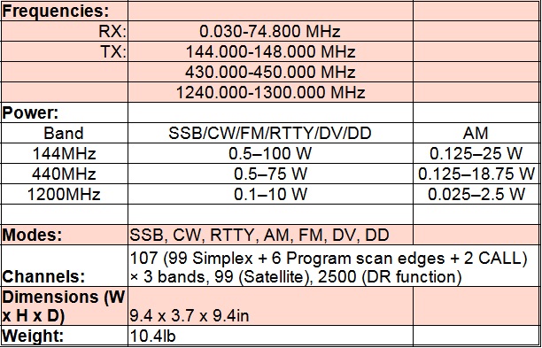 
<br>
<br>Frequencies:
<br>        RX:  2M/440/1200MHz
<br>        TX:  144.000-148.000 MHz
<br>             430.000-450.000 MHz
<br>             1240.000-1300.000 MHz
<br>
<br>Power:  BAND           SSB/CW/FM/RTTY/DV/DD   AM
<br>        144 MHz        0.5-100 W              0.125-25 W
<br>        430/440 MHz    0.5-75 W               0.125-18.75 W
<br>        1200 MHz       0.1-10 W               0.025-2.5 W
<br>
<br>Modes:       SSB, CW, RTTY, AM, FM, DV, DD
<br>
<br>Channels:    107 (99 Simplex + 6 Program scan edges + 2 CALL) x 3 bands, 99
<br>(Satellite), 2500 (DR function)
<br>
<br>Dimensions(W x H x D)
<br>             9.4 x 3.7 x 9.4in
<br>Weight:      10.4lb
<br>