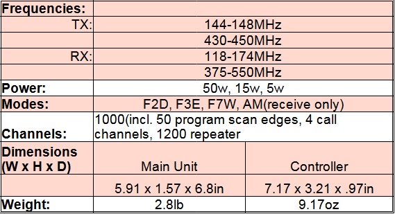 
<br>Frequencies:
<br>        TX:  144-148MHz / 430-450MHz
<br>        RX:  118-174MHz / 375-550MHz
<br>Power:       50W, 15W, 5W
<br>Modes:       F2D, F3E, F7W, AM(receive only)
<br>Channels:    1000(incl. 50 program scan edges, 4 call channels, 1200 repeater
<br>memories)
<br>Dimensions (W x H x D)
<br>        Main Unit:   5.91 x 1.57 x 6.8in
<br>        Controller:  7.17 x 3.21 x 0.97in
<br>Weight:
<br>        Main Unit:   2.87lb
<br>        Controller:  9.17oz
<br>