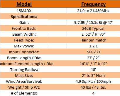 
<br>
<br>SPECIFICATIONS
<br>Frequency range                 21.0 to 21.450 MHz
<br>Gain                            7.6dB typical
<br>Front to Back                   24dB Typical
<br>Beamwidth                       E=52  /H=70 
<br>VSWR                            1.2:1 Typical
<br>Feed impedance / Conn           50 Ohms / SO-239
<br>Power Handling                  2500 Watts
<br>Boom length and diameter        27 Ft. / 2 inch
<br>Element Dia.                    1 inch, 3/4 inch &  inch Tips
<br>Stacking Distance               30 to 37 Ft.
<br>Turning radius                  18 Ft.
<br>Wind Survival                   100mph
<br>Weight / Ship Wt.               32 lbs. / 40 lbs UPS
<br>