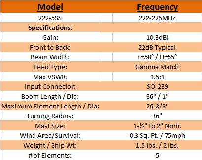 
<br>Specifications
<br>
<br>Frequency Range:        222 - 225MHz
<br>Gain:                   10.3dBi
<br>Front to Back:          22dB Typical
<br>Beam Width:             E=50 H=65
<br>Feed Type:              Gamma Match
<br>Feed Impedance:         50Ohms Unbalanced
<br>Input Connector:        SO-239
<br>Boom Length / Diameter: 36in. / 1in.
<br>Max Element Length:     26-3/8in.
<br>Turning Radius:         36in.
<br>Stacking Distance:      50in. High & 56in. Wide
<br>Mast Size:              1in to 2in. Nom.
<br>Wind Area / Survival:   0.3 Sq. Ft. / 75mph
<br>Weight / Ship Weight:   1.5 lbs. / 2 lbs.
<br># of Elements:          5
<br>