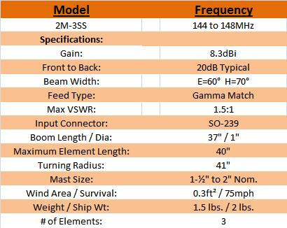 
<br>Specifications
<br>
<br>Frequency Range:                144 to 148MHz
<br>Gain:                           8.3dBi
<br>Front-to-Back:                  20dB Typical
<br>Beam Width:                     E=60  H=70
<br>Feed Type:                      Gamma Match
<br>Feed Impedance:                 50 Ohms Unbalanced
<br>Max VSWR:                       1.5:1
<br>Input Connector:                SO-239
<br>Boom Length / Diameter:         37 in. / 1 in.
<br>Max Element Length:             40 in.
<br>Turning Radius:                 41 in.
<br>Stacking Distance:              58 in. High & 74 in. Wide
<br>Mast Size:                      1 in. to 2 in. Nom.
<br>Wind Area / Survival:           0.3ft / 75mph
<br>Weight / Ship Weight:           1.5 lbs. / 2 lbs.
<br>