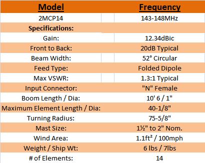 
<br>SPECIFICATIONS
<br>
<br>Frequency range                 143-148MHz
<br>Gain                            10.2dBdc / 12.34dBi
<br>Front to back                   20dB Typical
<br>Eplicity                        >3dB
<br>Beamwidth                       52 CIRCULAR
<br>Feed impedance                  50 ohms
<br>VSWR                            1.3:1 Typical
<br>Connector                       'N' FEMALE
<br>Power Handling                  1.5kW
<br>Boom length and diameter        10ft. 6in. / 1.0in.
<br>Number of elements              14
<br>Mast size                       1in. / 2in.
<br>Wind Area                       1.1 SQ. FT.
<br>Weight / ShipWt.                6 lbs. / 8 lbs.
<br>