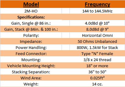 
<br><b>Specifications</b>
<br>
<br>Frequency Range:                144 to 144.5MHz
<br>Gain, Typical @ 84in.:          4dBd @ 10deg.
<br>Gain, 2 Stack @ 84 & 117in.:    8dBd @ 9deg.
<br>Polarity:                       Horizontal Omni
<br>Impedance:                      50 Ohms, Unbalanced
<br>Power Handling:                 800W, 1.5kW for Stack
<br>Feed Connector:                 SO-239
<br>Mounting:                       3/8 x 24 thread
<br>Vehicle Mounting Height:        18in. or more
<br>Stacking Separation:            36 in. to 50 in.
<br>Wind Area:                      0.025 ft
<br>Weight:                         14 oz.
<br>